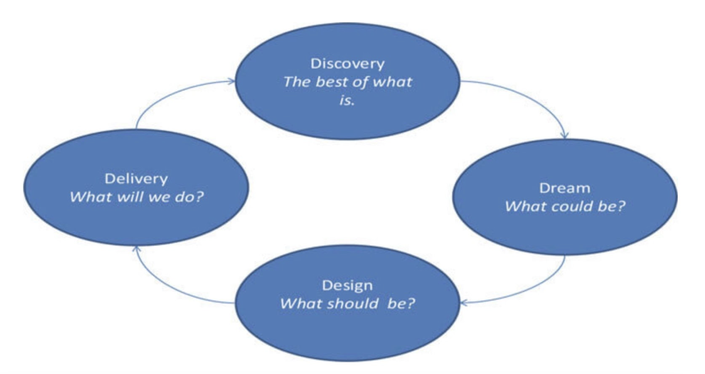 A graphic of four ovals rotating clockwise, with text inside them that reads, "Discovery: The best of what is," "Dream: What could be?" "Design: What should be?" and "Delivery: What will we do?"