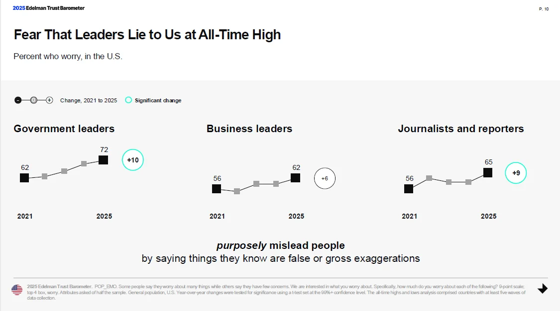 Three charts that show fear that leaders lie to us in three different leader groups. 