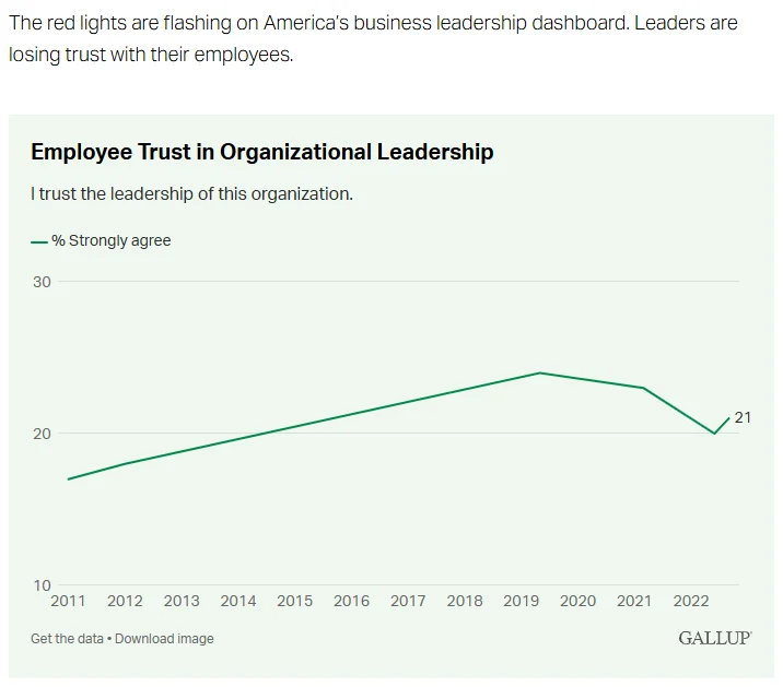 A graph that shows 'Employee Trust in Organizational Leadership' 